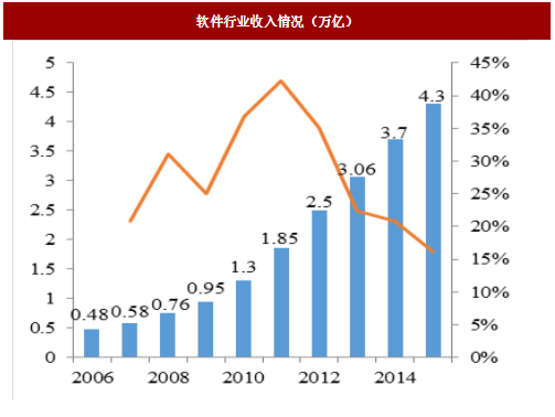：软件行业收入情况（万亿）